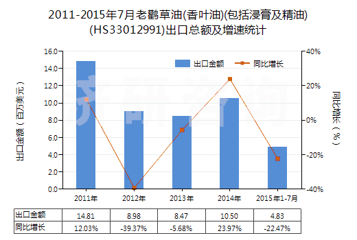 2011-2015年7月老鸛草油(香葉油)(包括浸膏及精油)(HS33012991)出口總額及增速統(tǒng)計(jì)